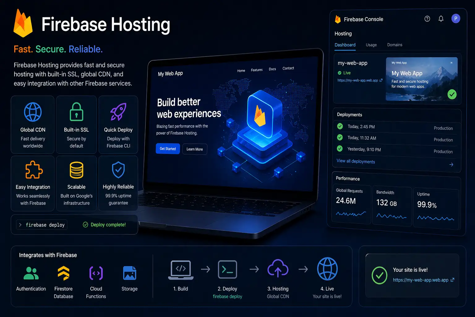 Firebase Hosting console for deploying secure web apps with SSL and Google infrastructure