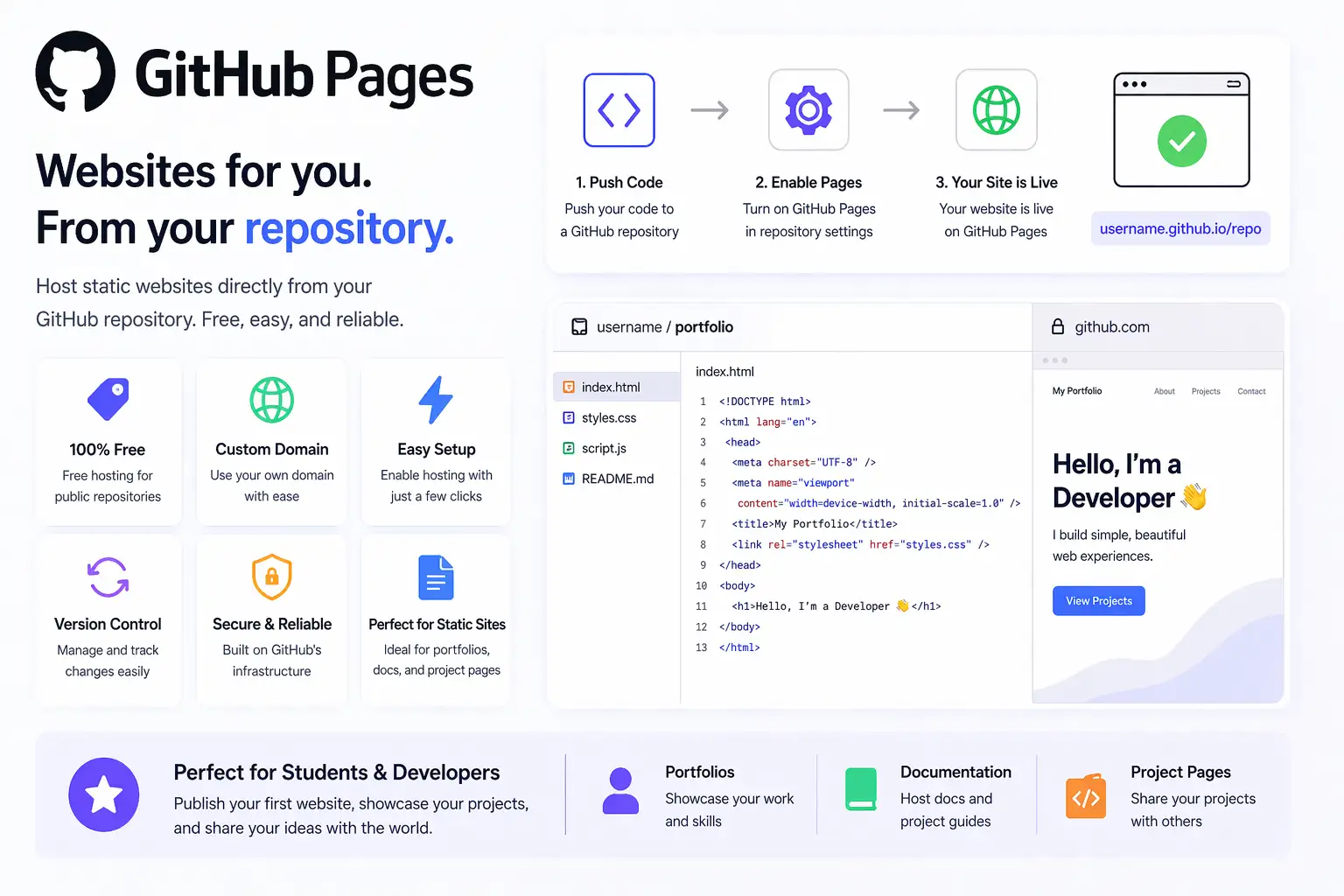 GitHub Pages repository settings for publishing a free static website